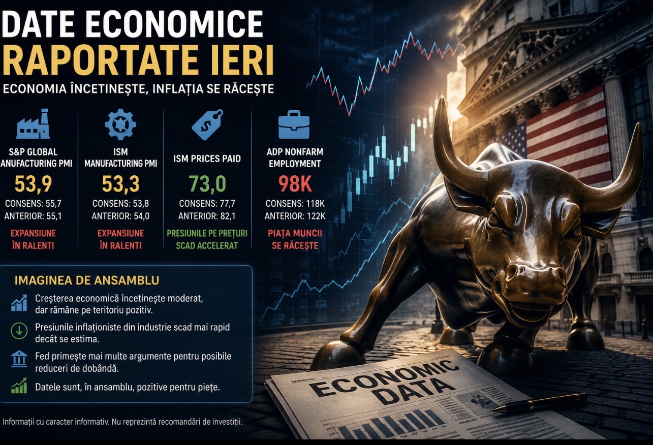 Radar Macroeconomic | Analiza datelor economice raportate ieri 