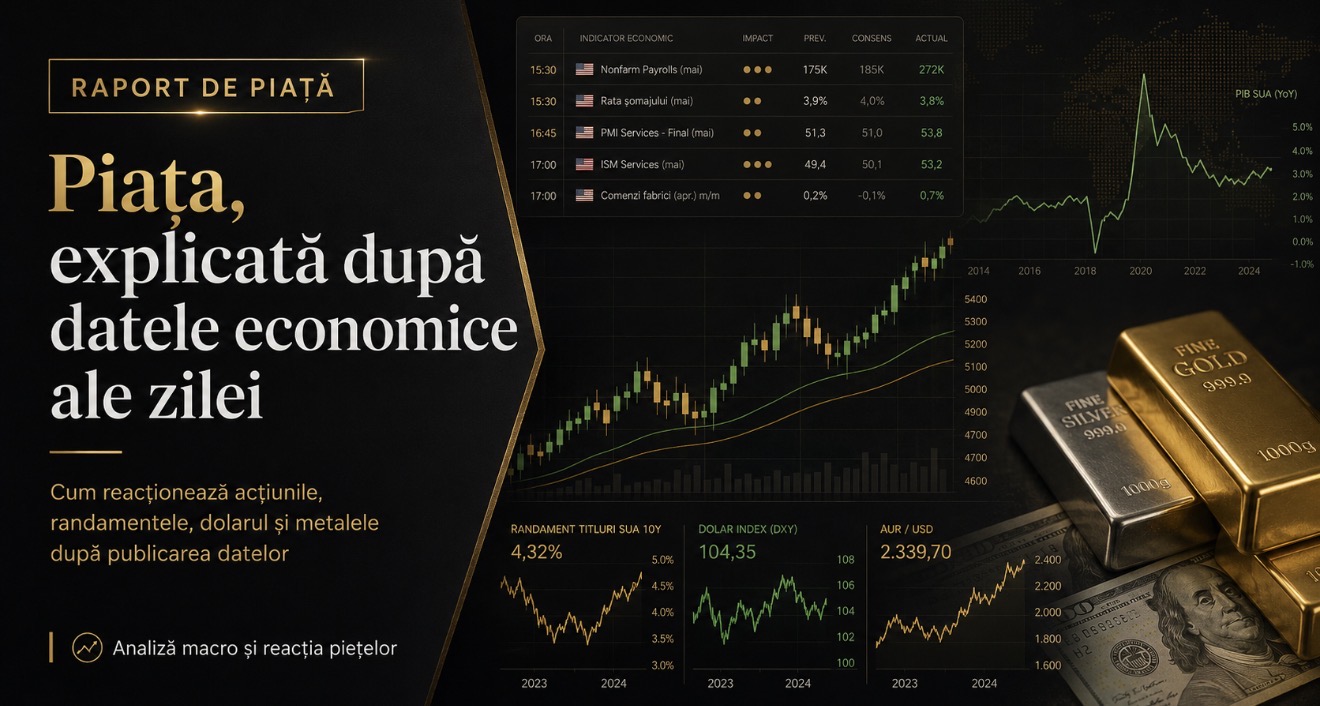 Piața după datele de la 17:00: randamentele coboară, tehnologia accelerează